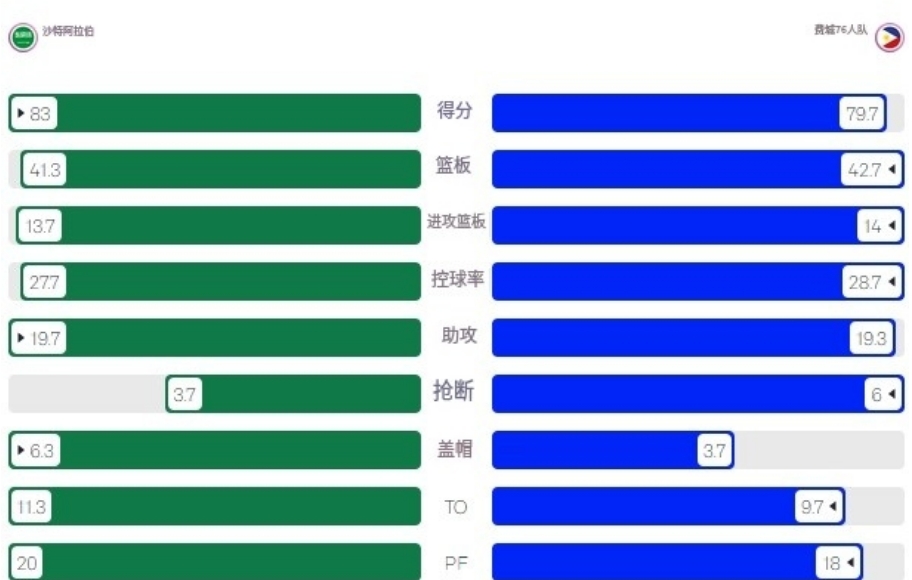 九游娱乐-FIBA发布沙特对阵印度数据前瞻：双方得分篮板势均力敌，布朗利场均贡献21.3分